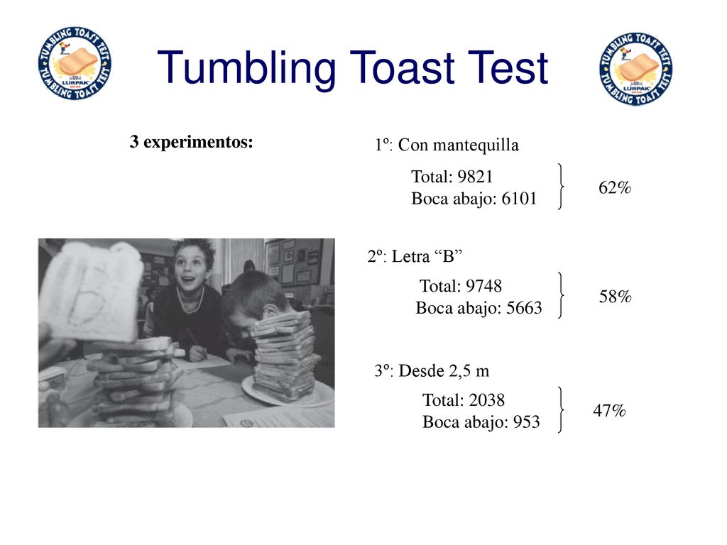 Tumbling Toast Test 3 experimentos: 1º: Con mantequilla Total: 9821