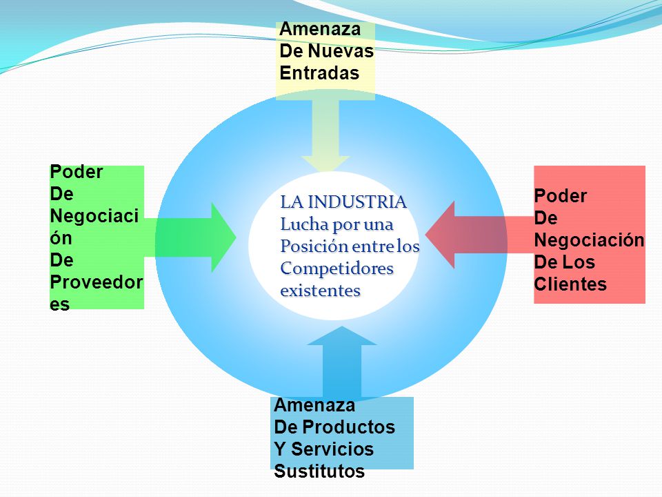 Amenaza De Nuevas. Entradas. Poder. De. Negociación. Proveedores. Poder. De. Negociación. De Los.