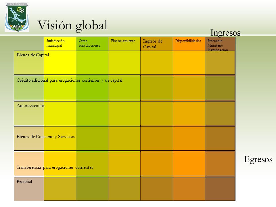 Visión global Ingresos Egresos Ingrsos de Capital Bienes de Capital