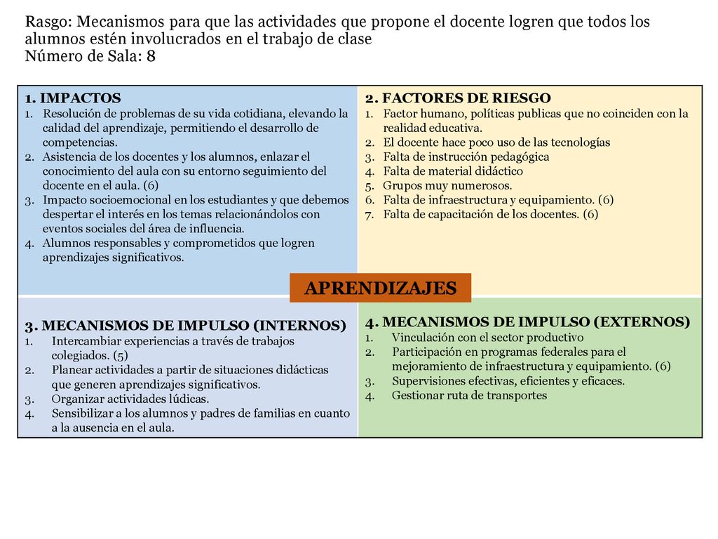 Rasgo: Mecanismos para que las actividades que propone el docente logren que todos los alumnos estén involucrados en el trabajo de clase Número de Sala: 8
