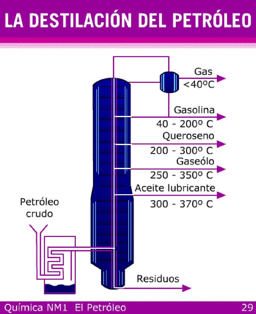 Marcar con el lápiz del profesor el recorrido del petróleo desde abajo hacia las distintos orificios.