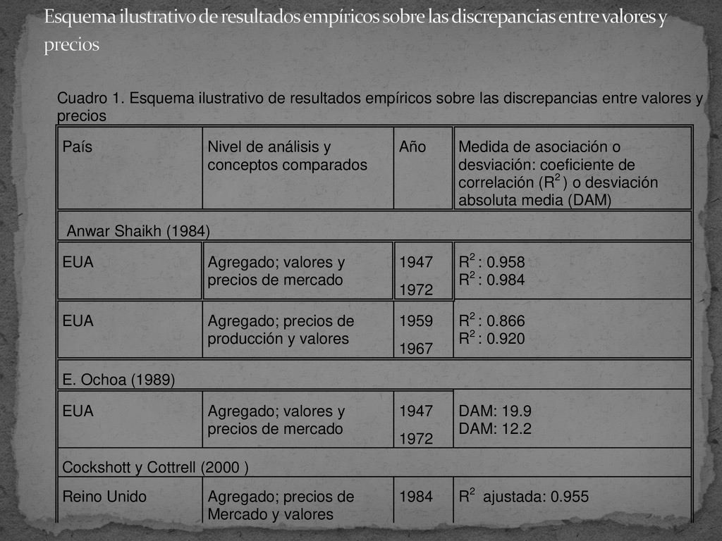 Esquema ilustrativo de resultados empíricos sobre las discrepancias entre valores y precios