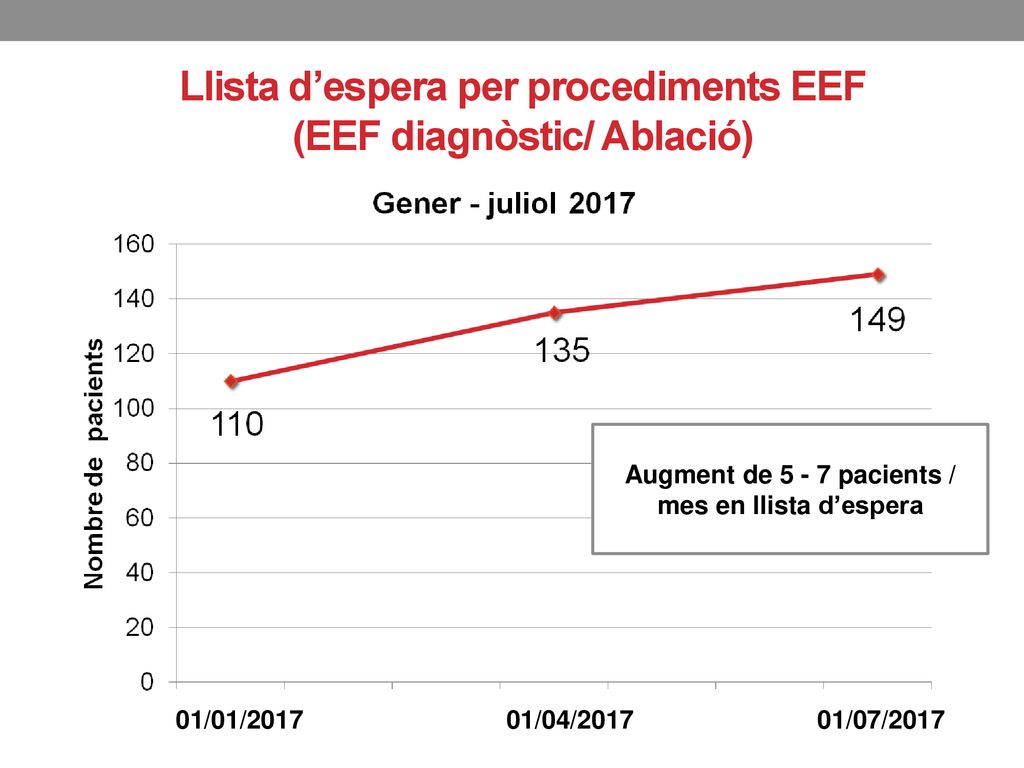Llista d’espera per procediments EEF (EEF diagnòstic/ Ablació)