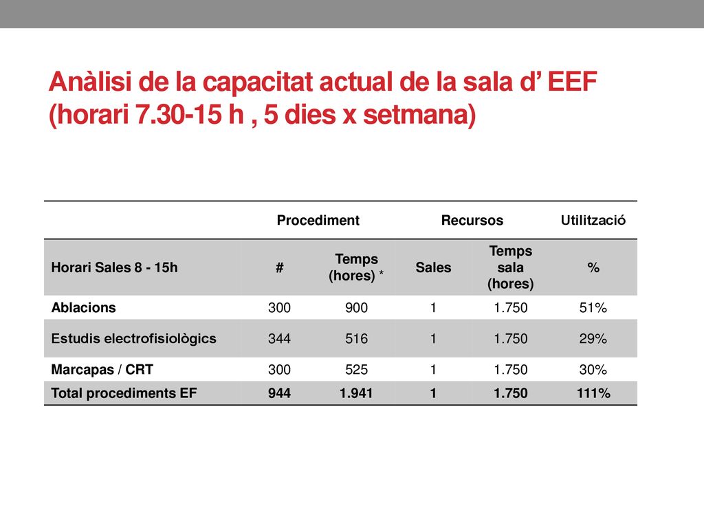 Anàlisi de la capacitat actual de la sala d’ EEF (horari 7