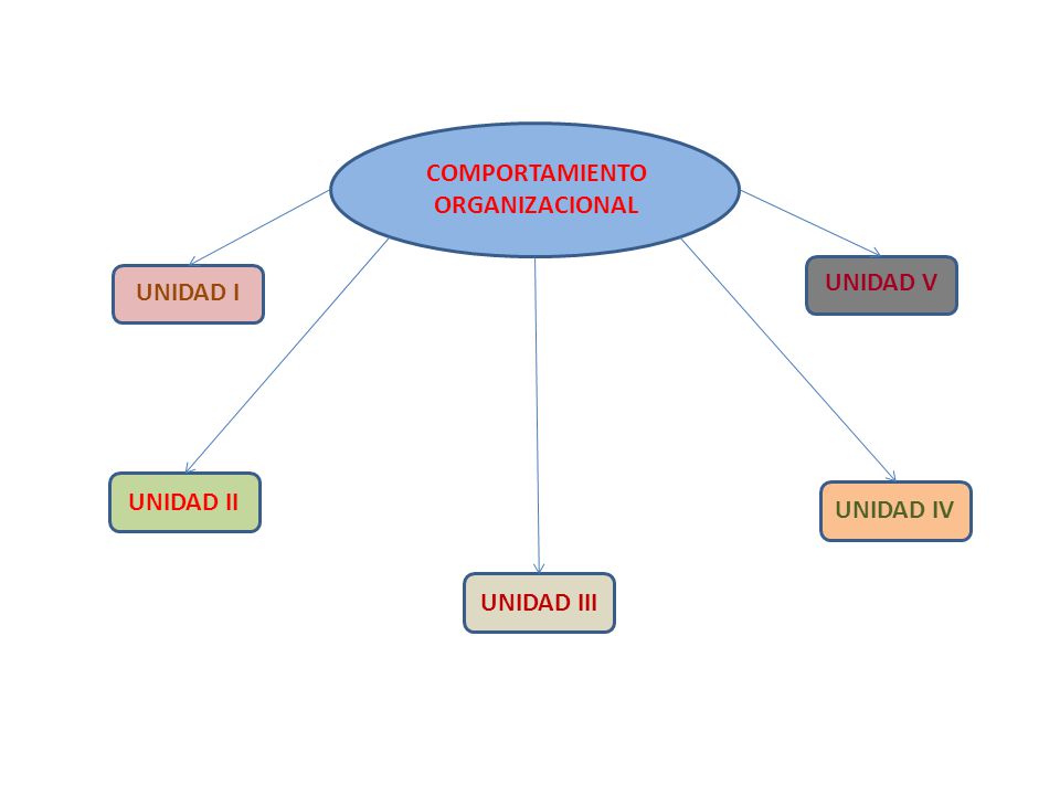 COMPORTAMIENTO ORGANIZACIONAL UNIDAD V UNIDAD I UNIDAD II UNIDAD IV UNIDAD III