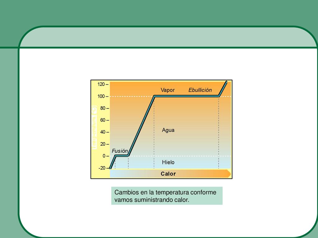 Cambios en la temperatura conforme vamos suministrando calor.