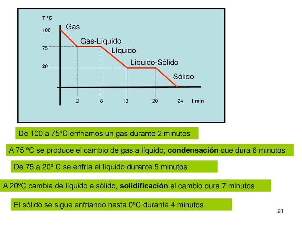 De 100 a 75ºC enfriamos un gas durante 2 minutos