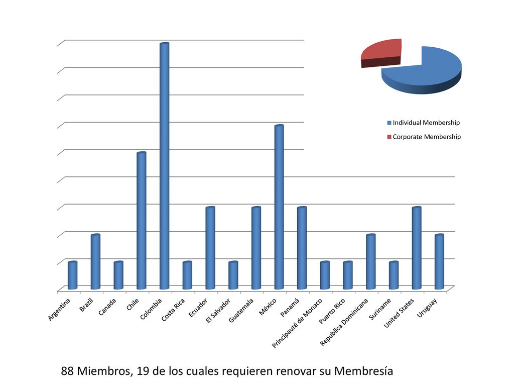 88 Miembros, 19 de los cuales requieren renovar su Membresía