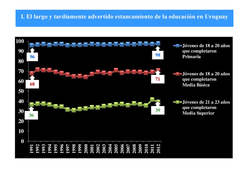I. El largo y tardíamente advertido estancamiento de la educación en Uruguay