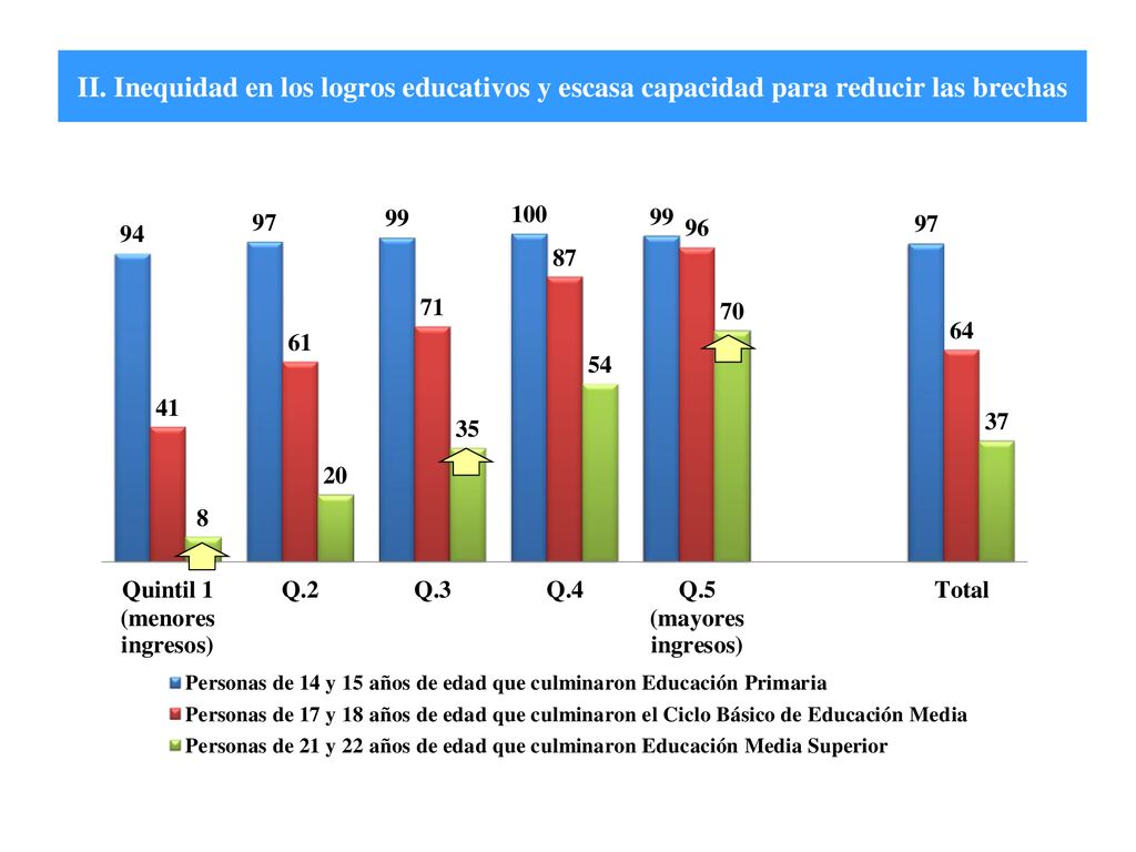 II. Inequidad en los logros educativos y escasa capacidad para reducir las brechas