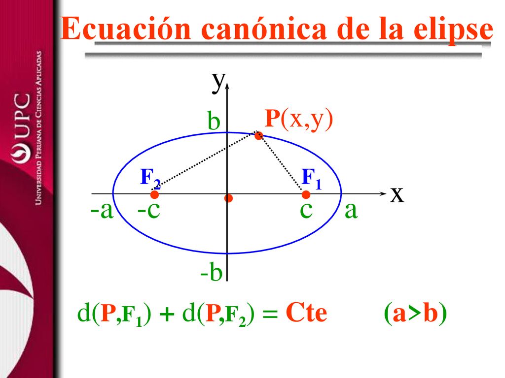 . . . Ecuación canónica de la elipse y x -a -c c a b -b