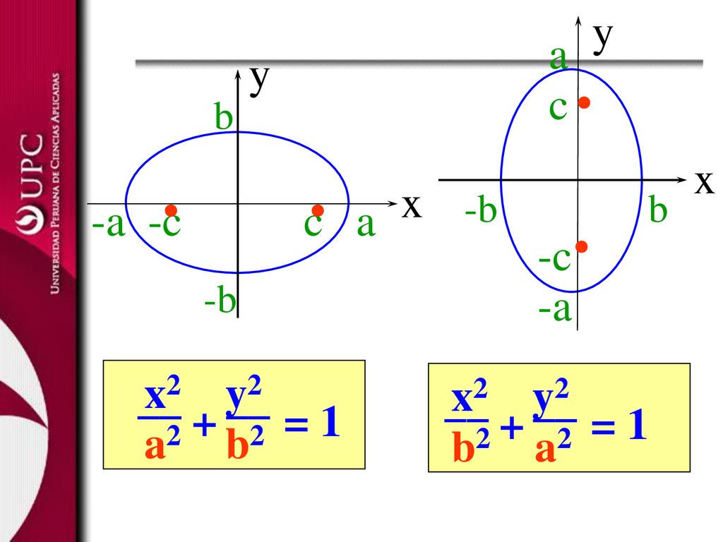 . . y a c -c -a x -a -c c a x y x2 y2 a2 b2 __ __ + = 1 x2 y2 b2 a2