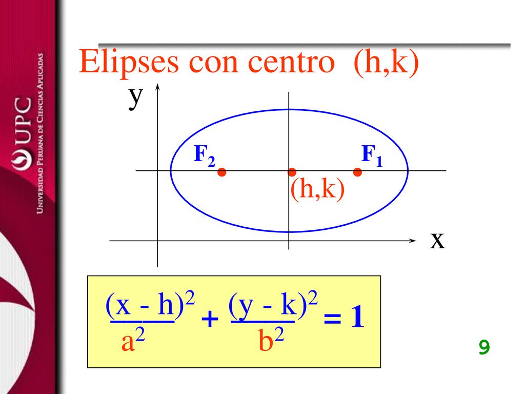 . . Elipses con centro (h,k) y x (x - h)2 (y - k)2 ____ ____ + = 1