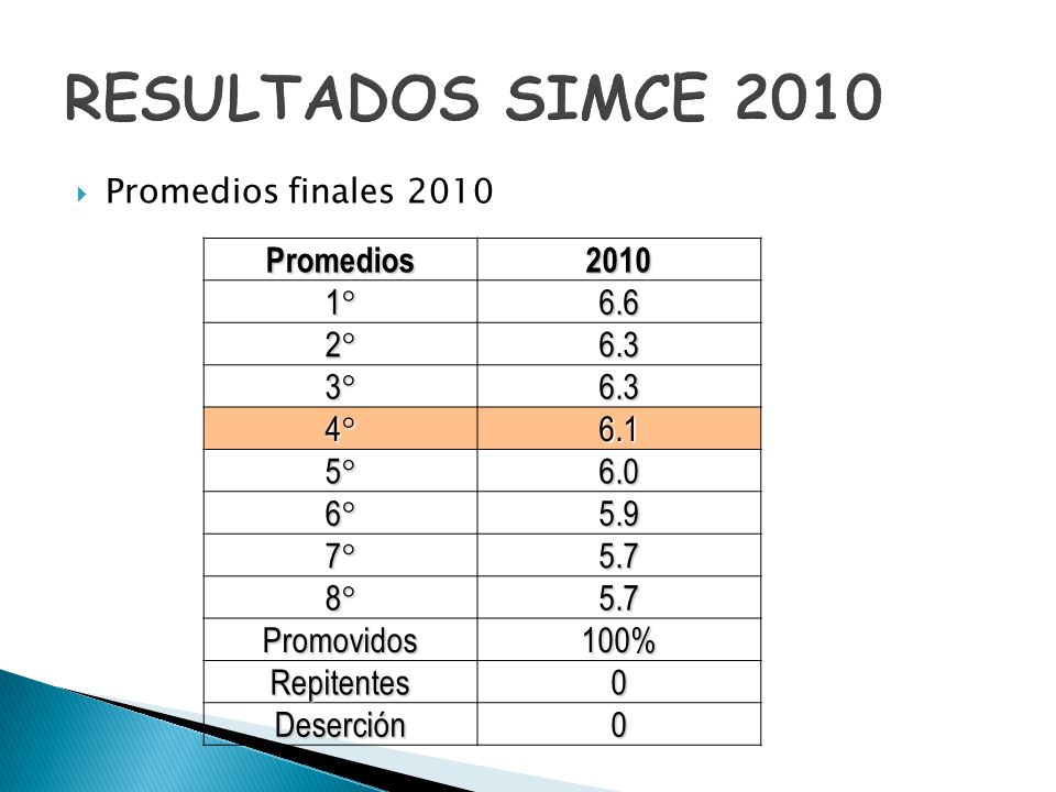 RESULTADOS SIMCE 2010 Promedios ° 6.6 2° 6.3 3° 4° 6.1 5° 6.0 6°