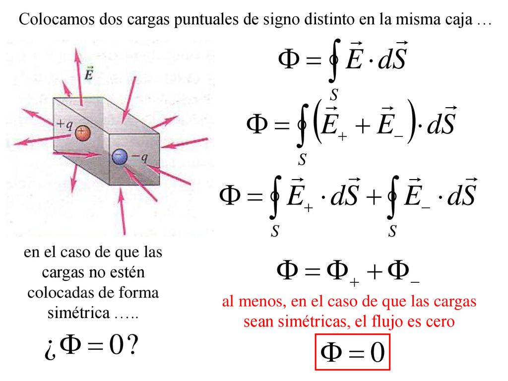 Colocamos dos cargas puntuales de signo distinto en la misma caja …