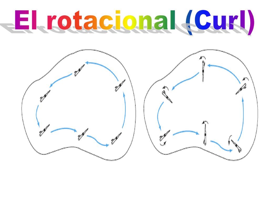 El rotacional (Curl)
