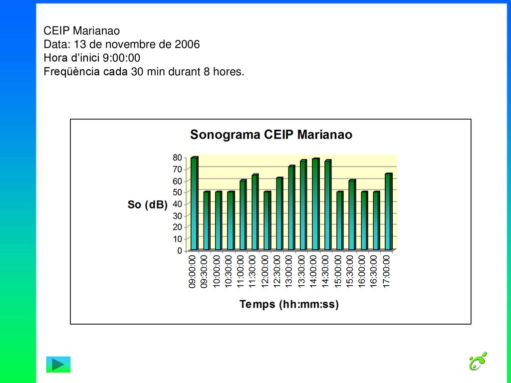 CEIP Marianao Data: 13 de novembre de 2006 Hora d’inici 9:00:00 Freqüència cada 30 min durant 8 hores.