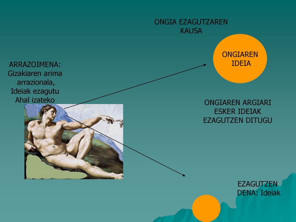 ONGIA EZAGUTZAREN KAUSA. ONGIAREN. IDEIA. ARRAZOIMENA: Gizakiaren arima. arrazionala, Ideiak ezagutu.