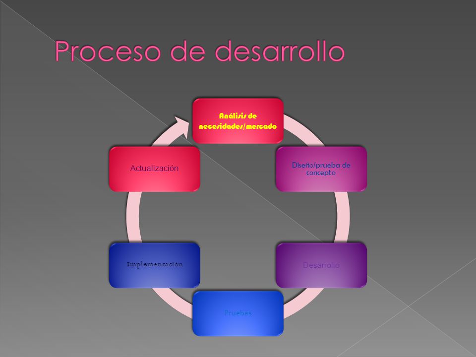 Proceso de desarrollo Análisis de necesidades/mercado