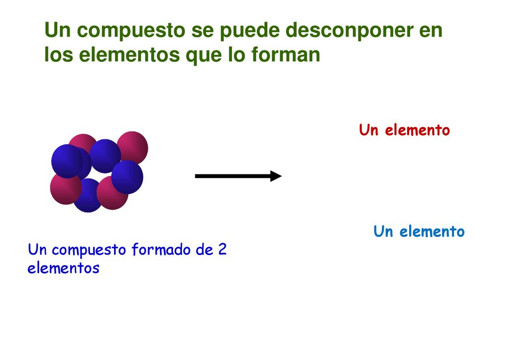 Un compuesto se puede desconponer en los elementos que lo forman