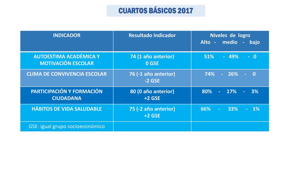 CUARTOS BÁSICOS 2017 INDICADOR Resultado Indicador Niveles de logro