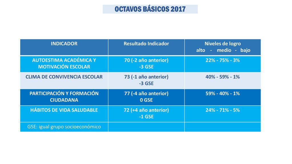 OCTAVOS BÁSICOS 2017 INDICADOR Resultado Indicador Niveles de logro