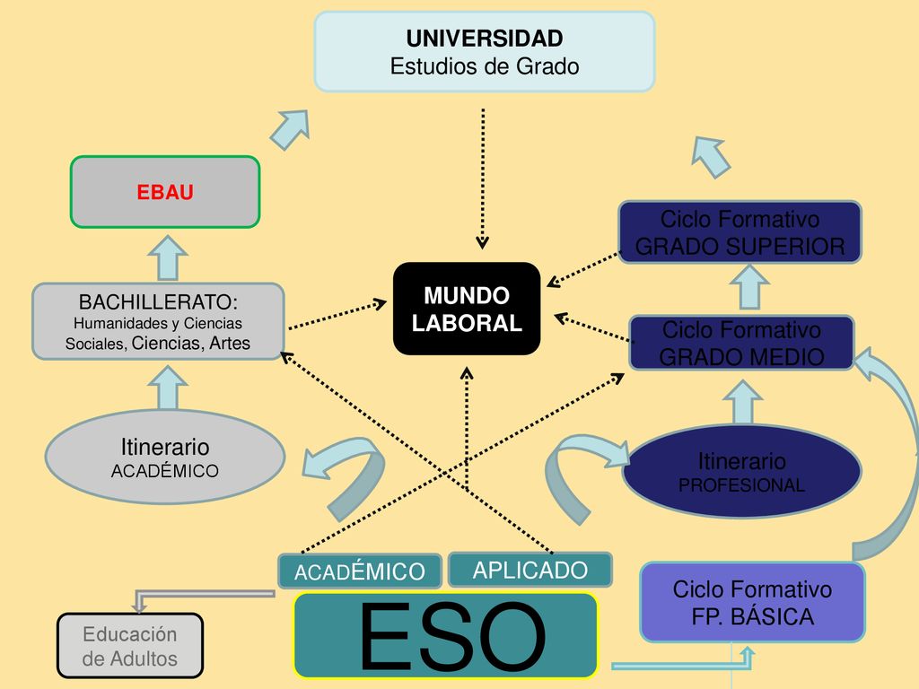 ESO UNIVERSIDAD Estudios de Grado Ciclo Formativo GRADO SUPERIOR