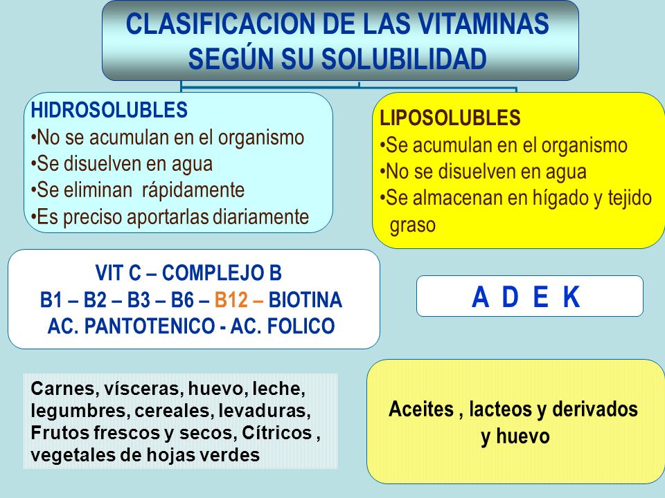 CLASIFICACION DE LAS VITAMINAS SEGÚN SU SOLUBILIDAD A D E K