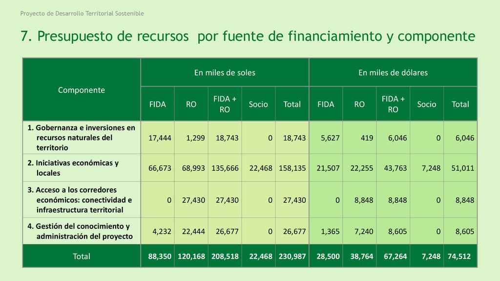 7. Presupuesto de recursos por fuente de financiamiento y componente