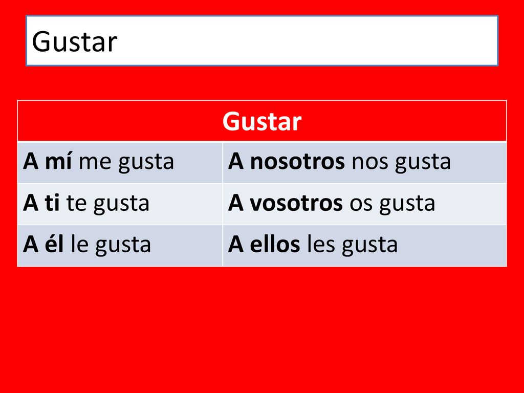Gustar Gustar A mí me gusta A nosotros nos gusta A ti te gusta