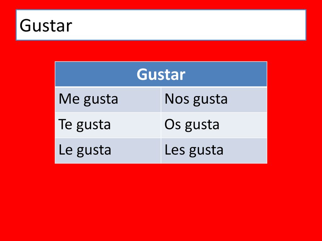 Gustar Gustar Me gusta Nos gusta Te gusta Os gusta Le gusta Les gusta