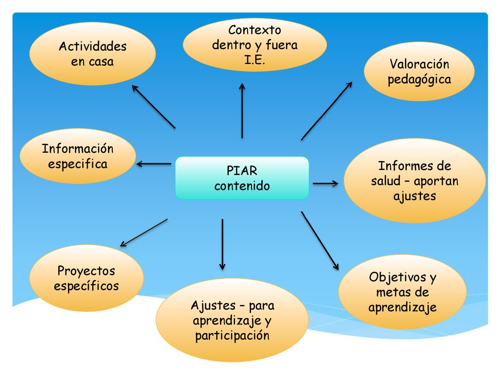 Contexto dentro y fuera I.E. Actividades en casa Valoración pedagógica