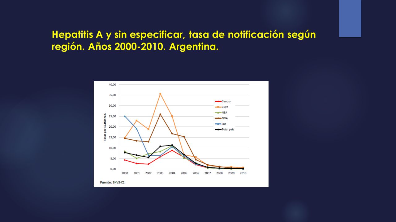 Hepatitis A y sin especificar, tasa de notificación según región