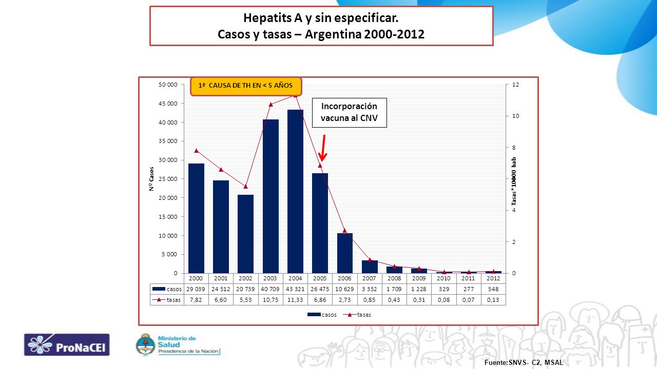 Hepatits A y sin especificar. Casos y tasas – Argentina