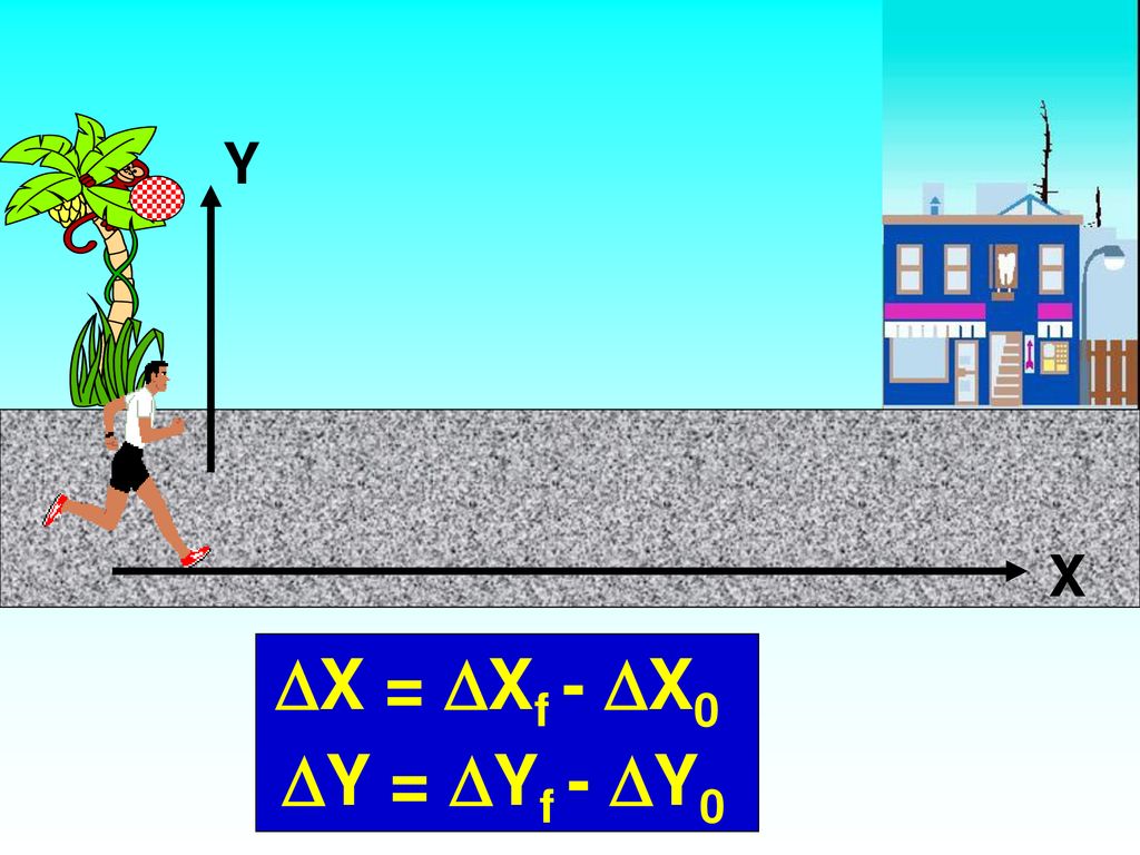 Y X X = Xf - X0 Y = Yf - Y0
