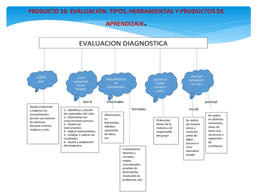 PRODUCTO 10. EVALUACIÓN. TIPOS, HERRAMIENTAS Y PRODUCTOS DE APRENDIZAJE.