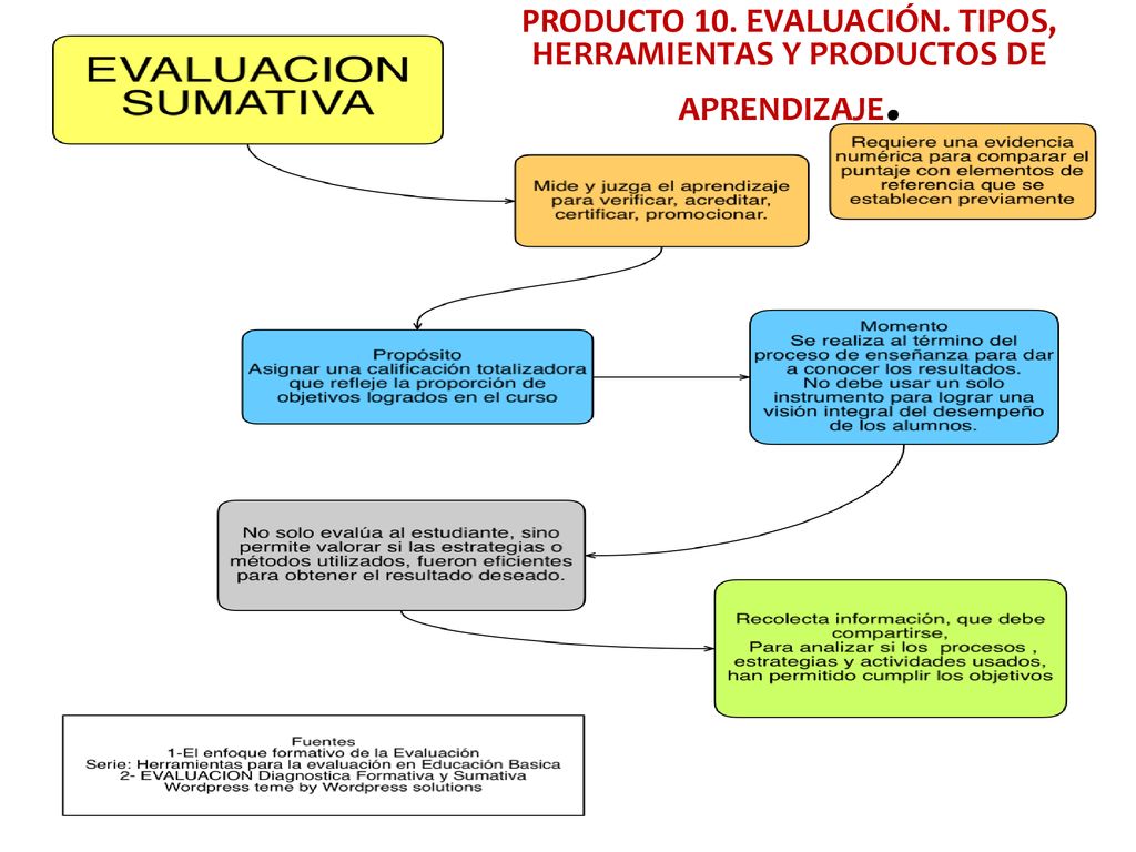 PRODUCTO 10. EVALUACIÓN. TIPOS, HERRAMIENTAS Y PRODUCTOS DE APRENDIZAJE.