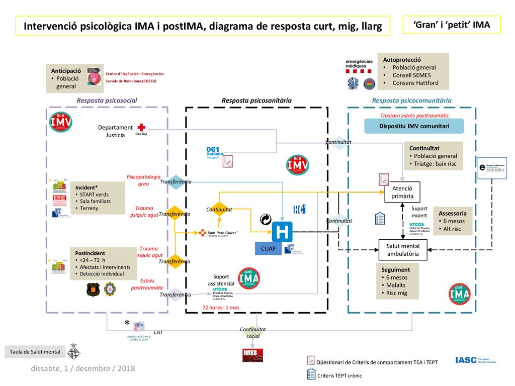 Intervenció psicològica IMA i postIMA, diagrama de resposta curt, mig, llarg