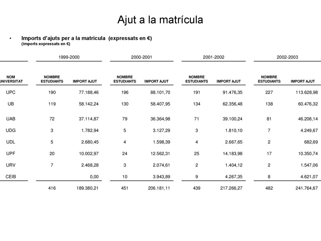 Ajut a la matrícula Imports d’ajuts per a la matrícula (expressats en €) (imports expressats en €)