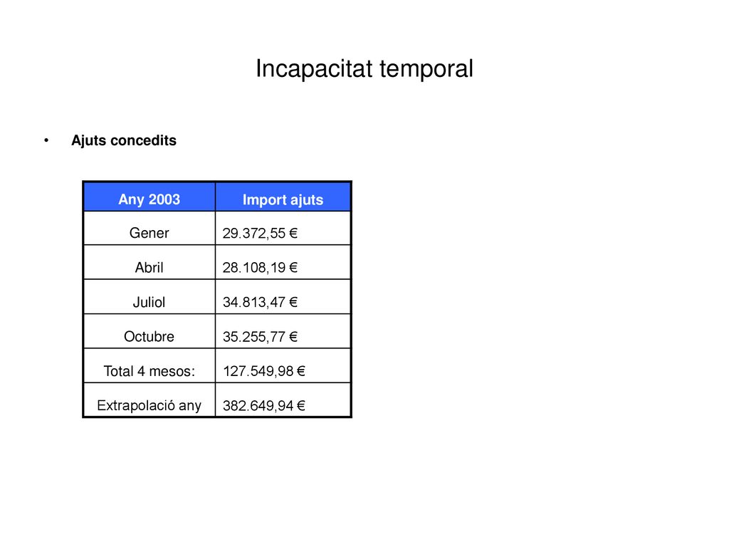 Incapacitat temporal Ajuts concedits Any 2003 Import ajuts Gener