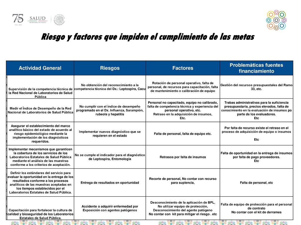 Riesgo y factores que impiden el cumplimiento de las metas