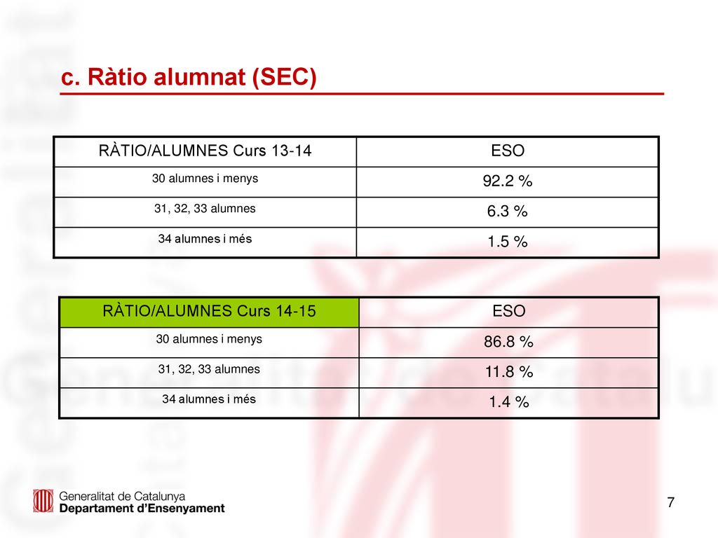 c. Ràtio alumnat (SEC) RÀTIO/ALUMNES Curs ESO 92.2 % 6.3 % 1.5 %