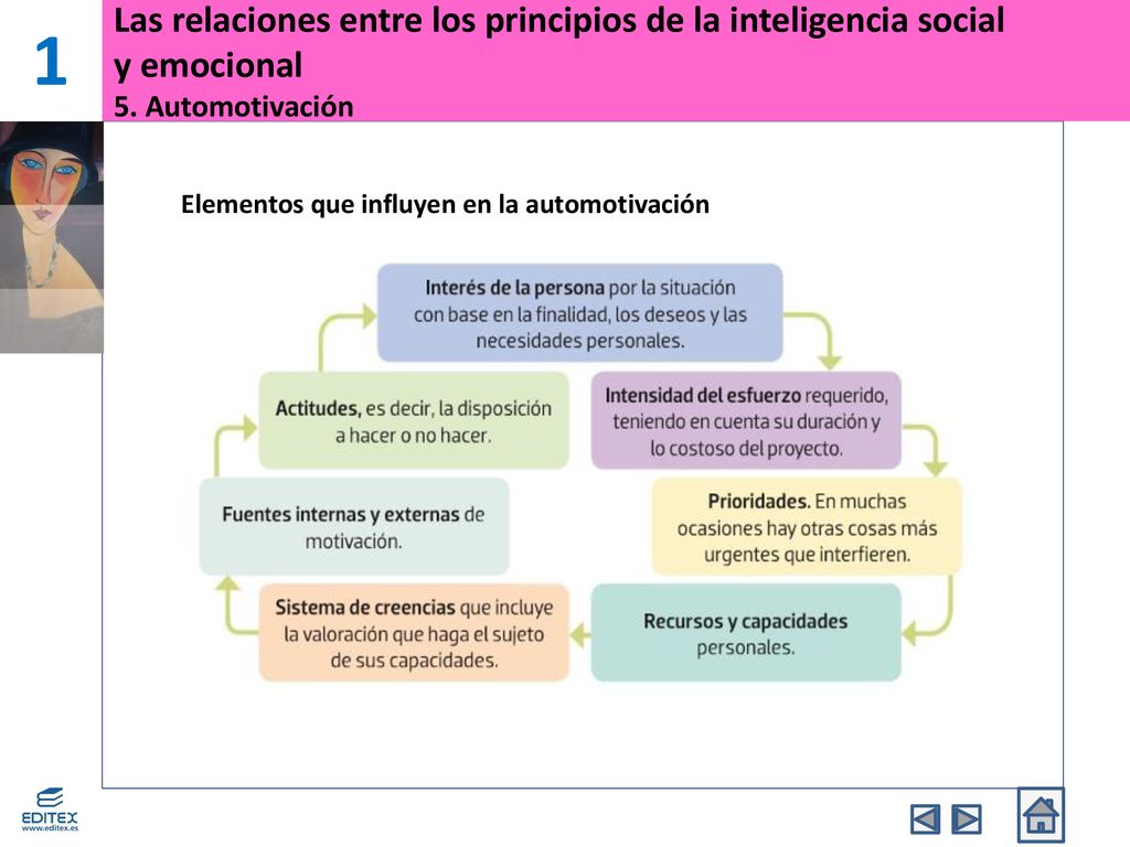 1 Las relaciones entre los principios de la inteligencia social y emocional 5. Automotivación. Elementos que influyen en la automotivación.