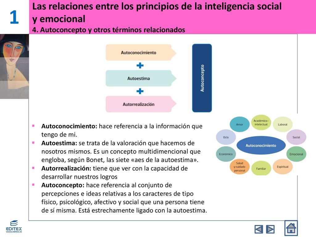 1 Las relaciones entre los principios de la inteligencia social y emocional 4. Autoconcepto y otros términos relacionados.