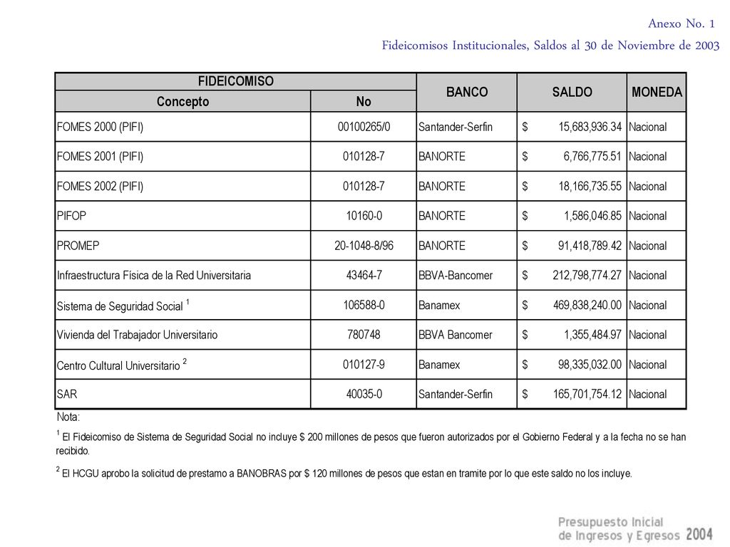 Anexo No. 1 Fideicomisos Institucionales, Saldos al 30 de Noviembre de 2003