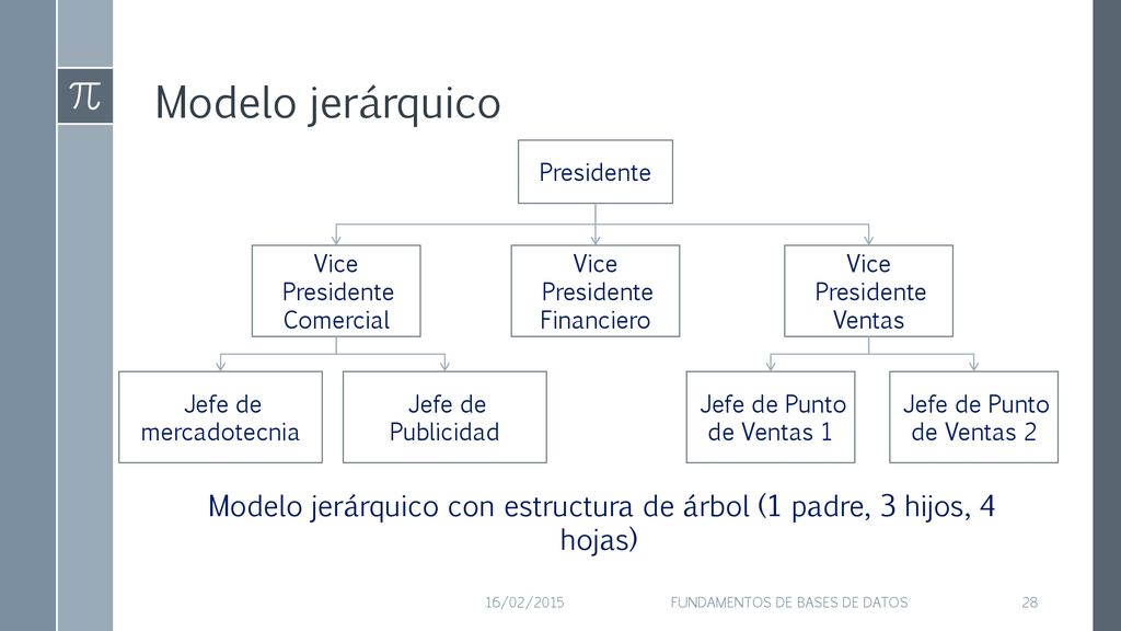 Modelo jerárquico Presidente. Vice. Presidente Comercial. Vice. Presidente Financiero. Vice. Presidente Ventas.