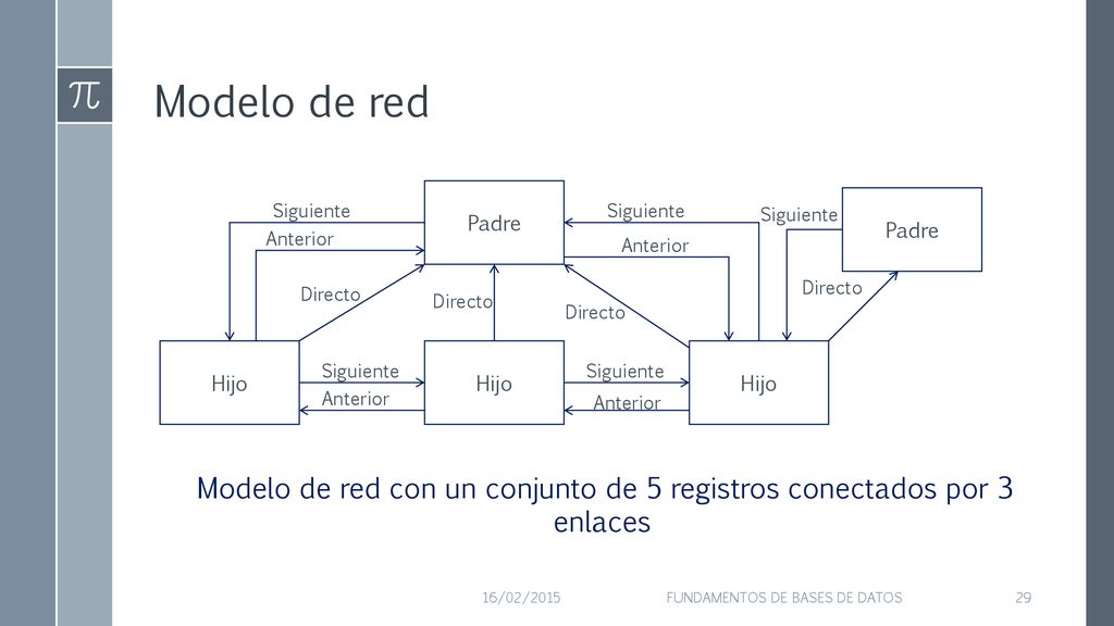 Modelo de red Padre. Padre. Siguiente. Siguiente. Siguiente. Anterior. Anterior. Directo. Directo.