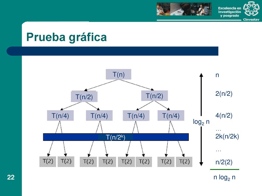 Prueba gráfica T(n) n 2(n/2) 4(n/2) … 2k(n/2k) n/2(2) T(n/2) T(n/2)