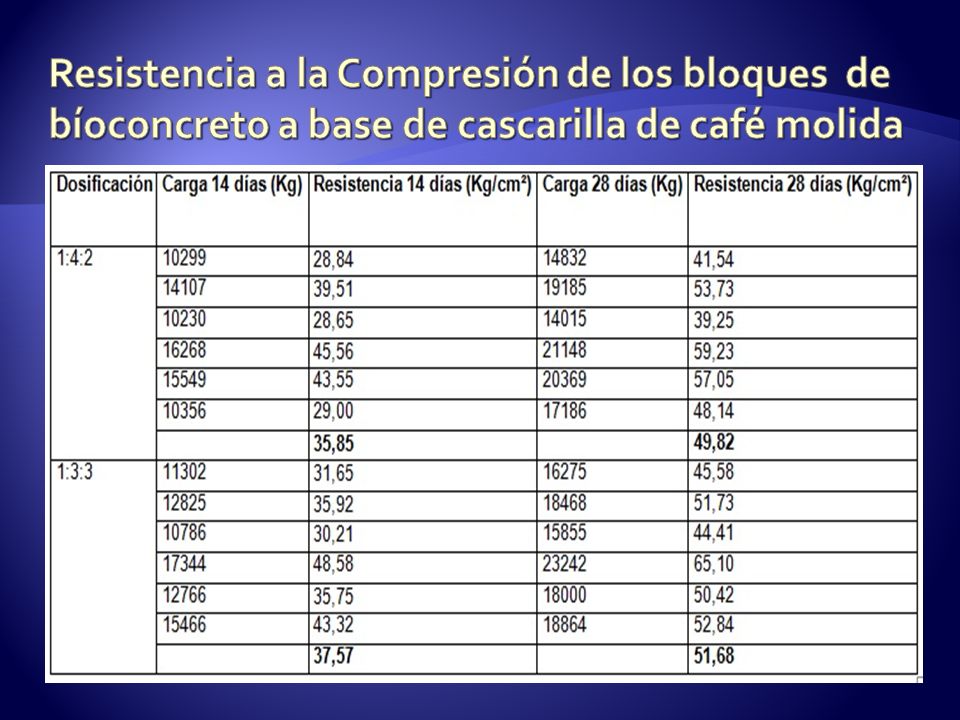 Resistencia a la Compresión de los bloques de bíoconcreto a base de cascarilla de café molida