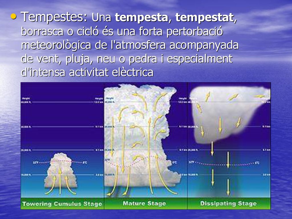 Tempestes: Una tempesta, tempestat, borrasca o cicló és una forta pertorbació meteorològica de l atmosfera acompanyada de vent, pluja, neu o pedra i especialment d intensa activitat elèctrica